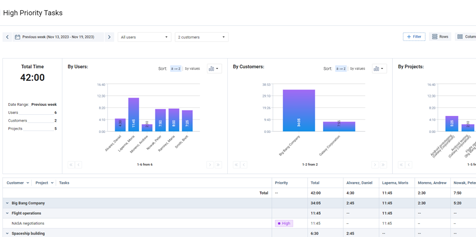 dashboard employee time tracking