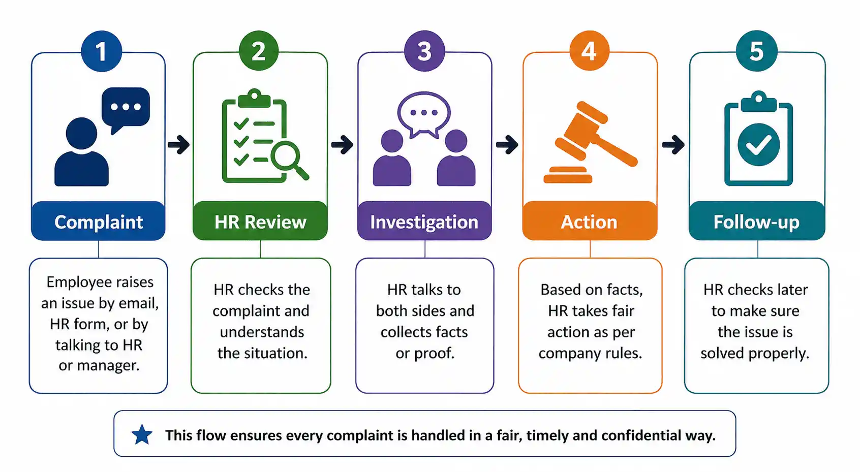 Complaint Handling Flow