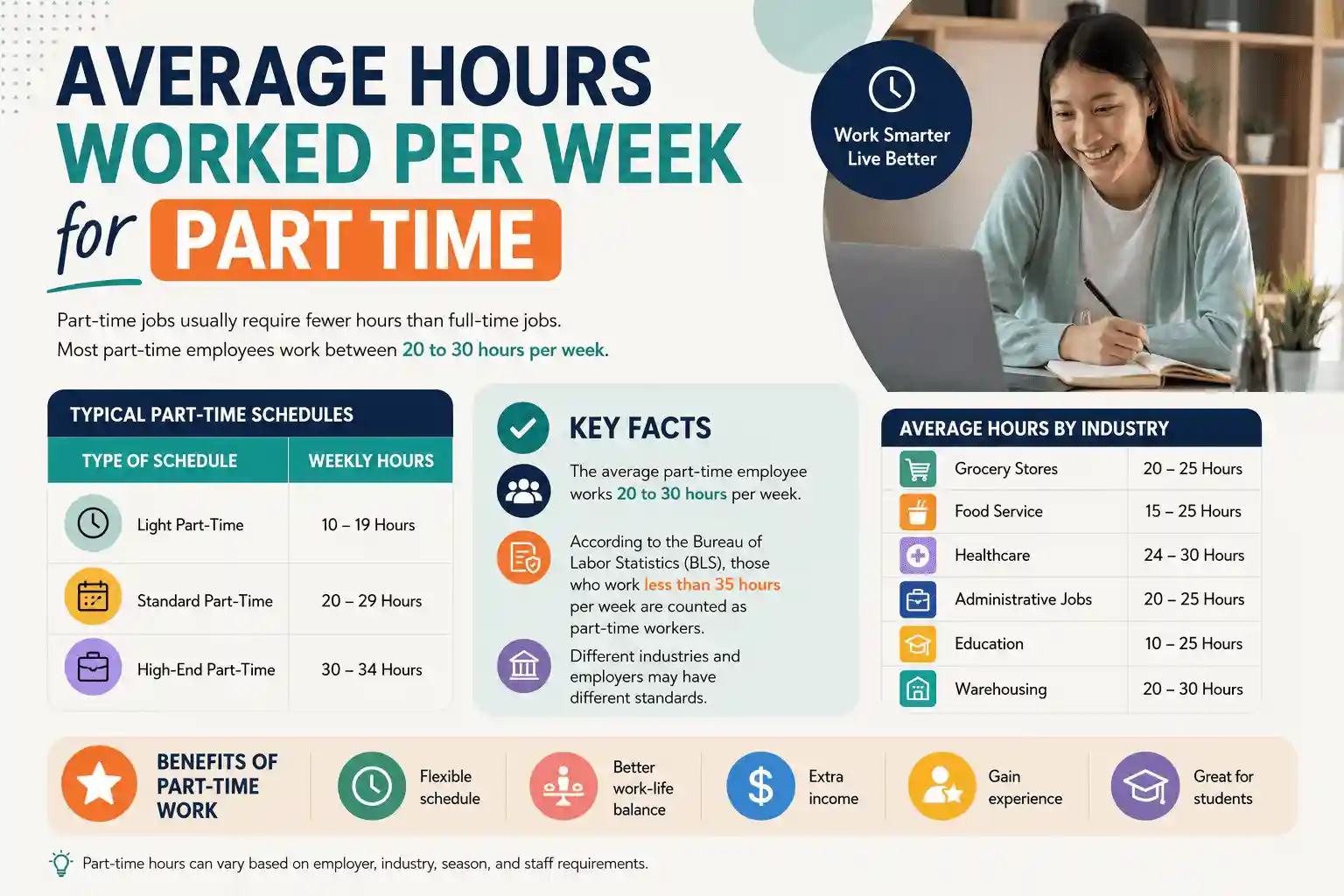 Average Hours Worked Per Week for Part Time