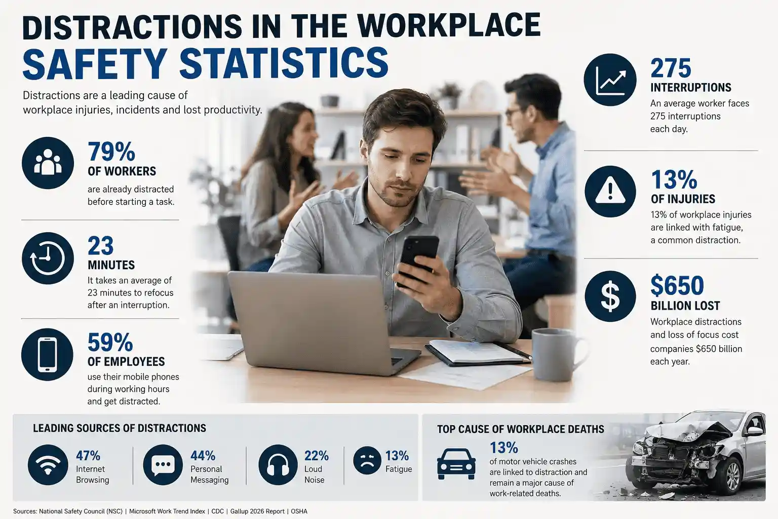Distractions in the Workplace Safety Statistics