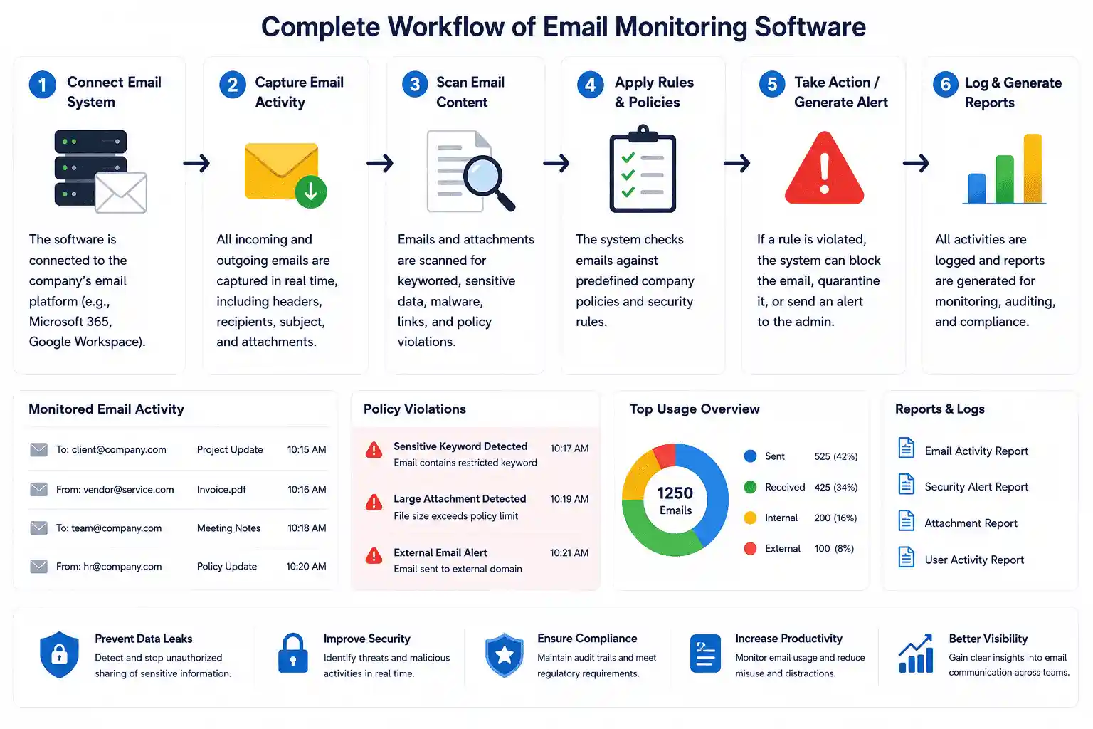 Email Monitoring Software Workflow