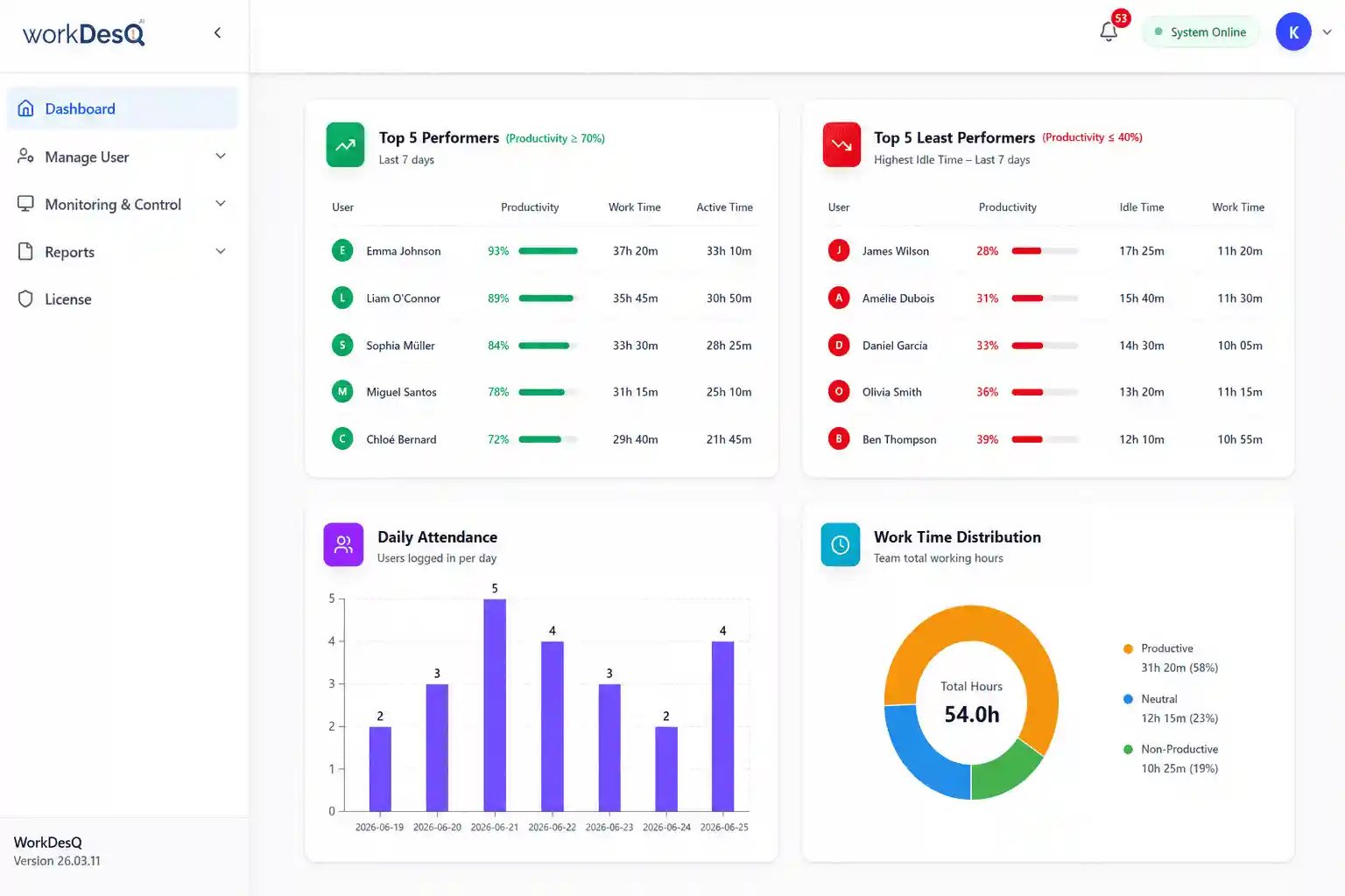 WorkDesQ Showing Top Performers and Least Performers