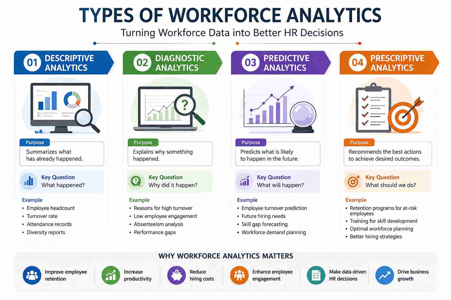 Types of Workforce Analytics Explained | HR Data Guide 2026