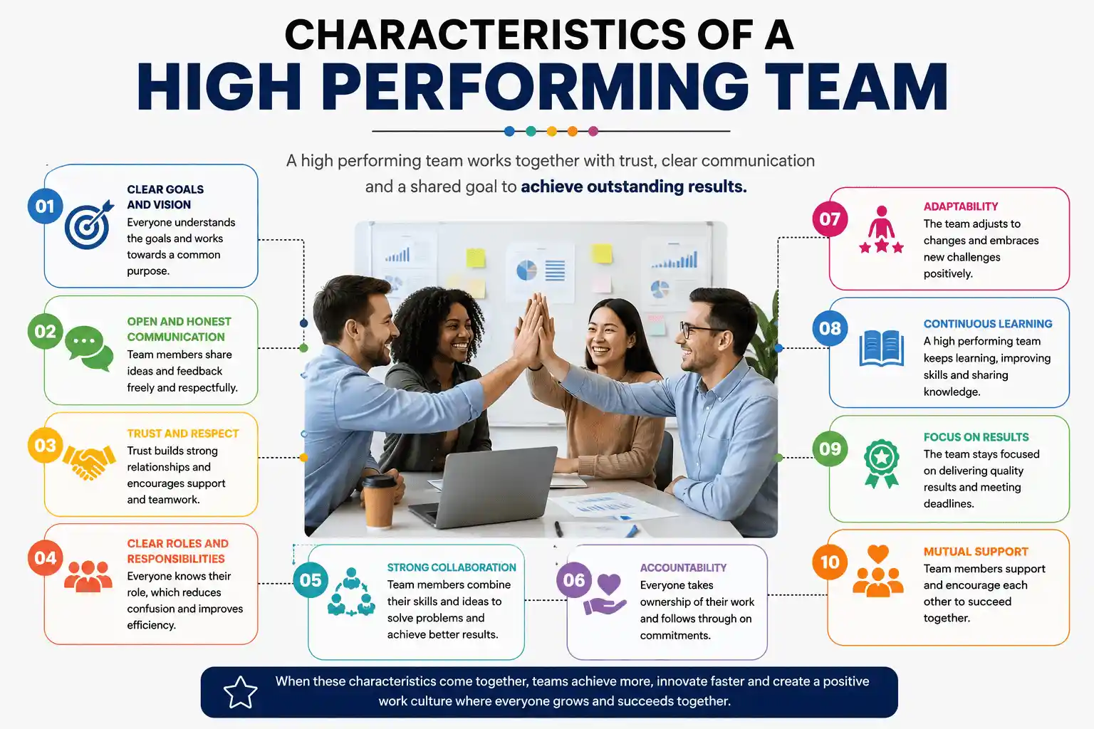 Characteristics of a High Performing Team