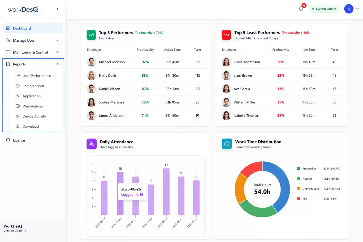 Employee productivity reports