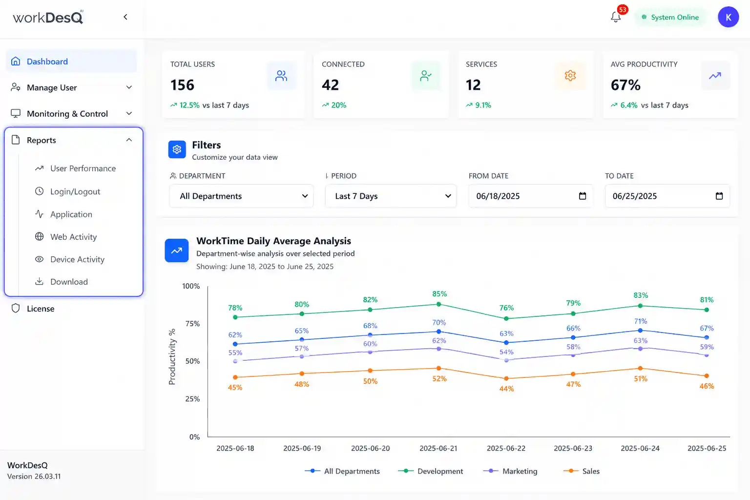 WorkDesQ Dashboard with Reports