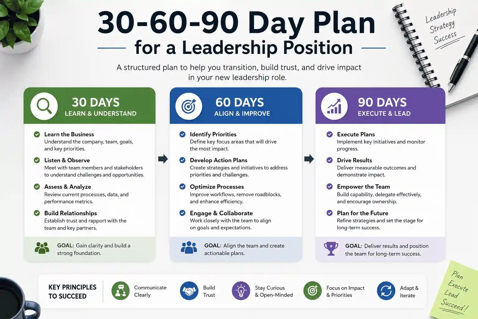 30-60-90 Day Plan for a Leadership Position