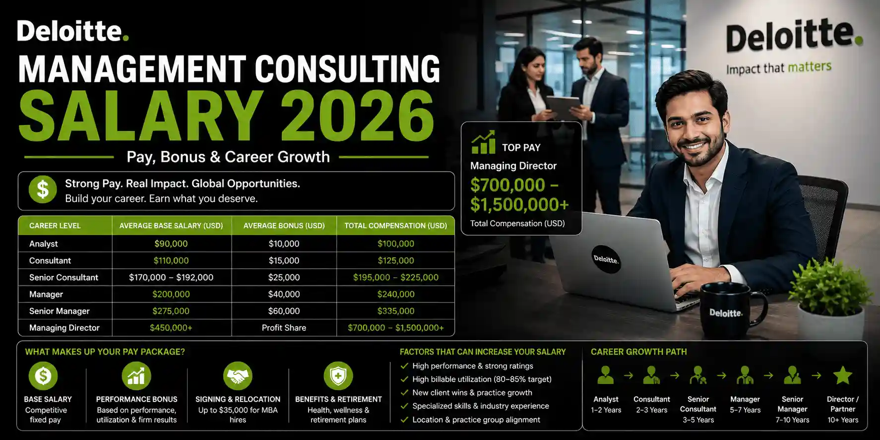 Deloitte Management Consulting Pay