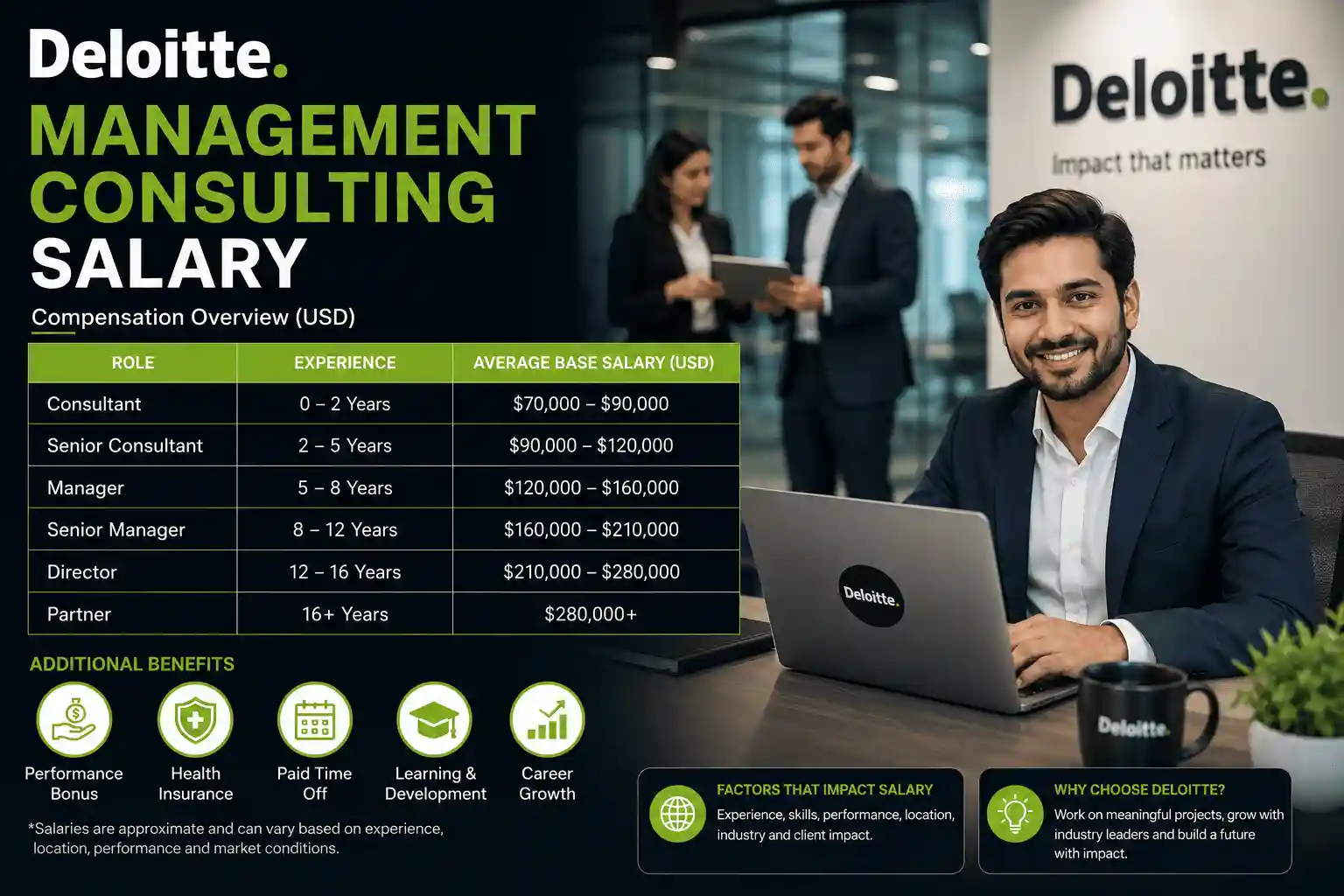 Deloitte Management Consulting Salary