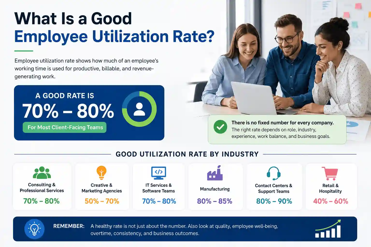Good Employee Utilization Rate